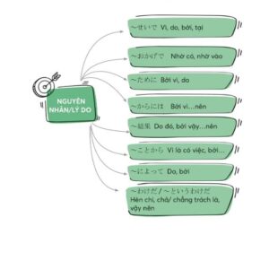 Sách Mind Map Ngữ Pháp Tiếng Nhật – Học Ngữ Pháp Tiếng Nhật Qua Sơ Đồ Tư Duy – Dành Cho Trình Độ Trung Cấp