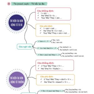 Làm Chủ Kiến Thức Tiếng Anh Lớp 7 Bằng Sơ Đồ Tư Duy