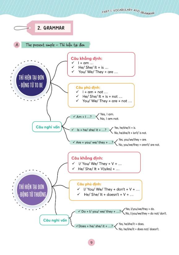 Làm Chủ Kiến Thức Tiếng Anh Lớp 7 Bằng Sơ Đồ Tư Duy