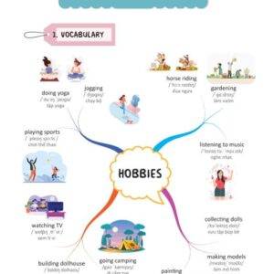 Làm Chủ Kiến Thức Tiếng Anh Lớp 7 Bằng Sơ Đồ Tư Duy